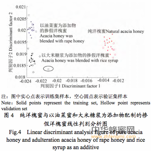 蜂蜜 掺假 品质 成分分析 电子鼻 蜂蜜真假 优劣 特征 史波林