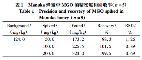 高效液相色谱法检测新西兰 Manuka 蜂蜜中的甲基乙二醛 蜂蜜 麦卢卡