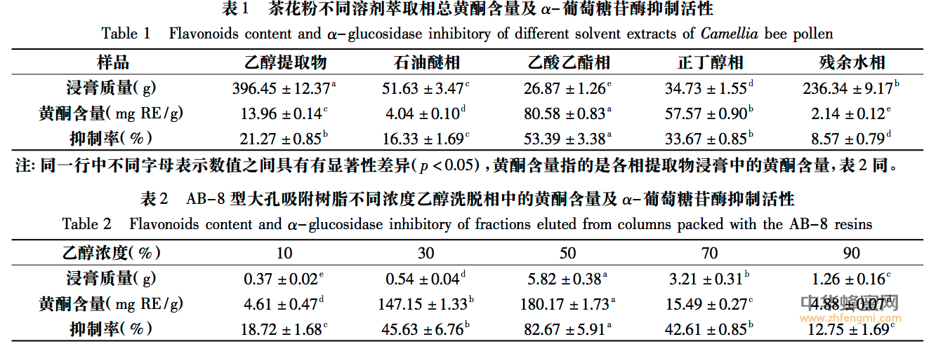 茶花粉黄酮对α -葡萄糖苷酶抑制作用的研究